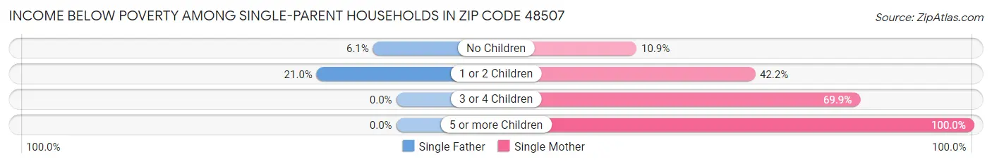 Income Below Poverty Among Single-Parent Households in Zip Code 48507