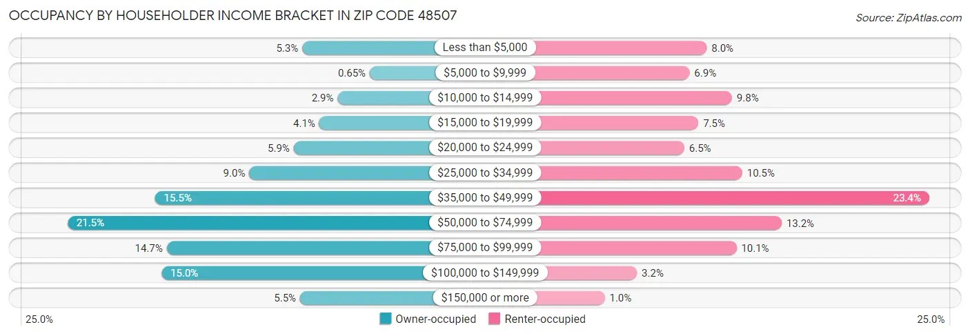 Occupancy by Householder Income Bracket in Zip Code 48507