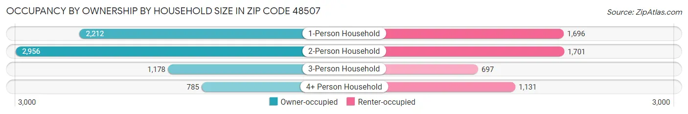 Occupancy by Ownership by Household Size in Zip Code 48507
