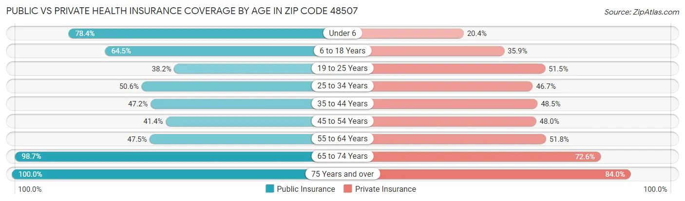Public vs Private Health Insurance Coverage by Age in Zip Code 48507