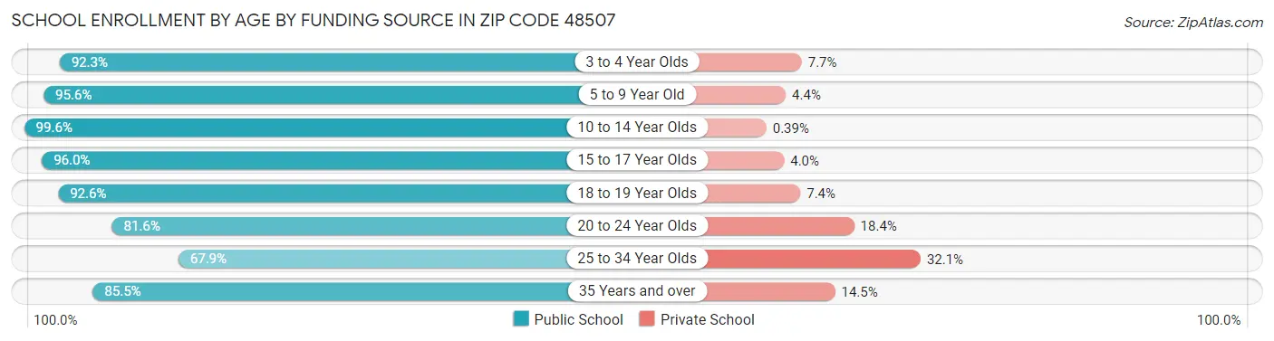 School Enrollment by Age by Funding Source in Zip Code 48507