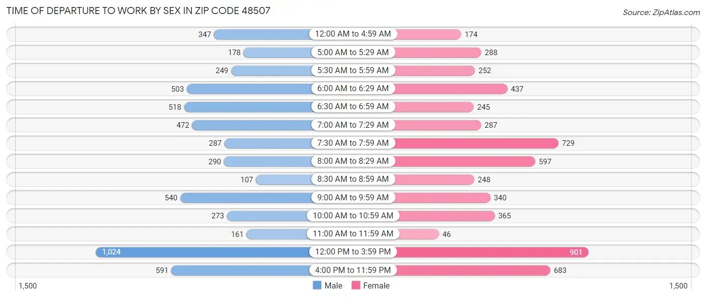 Time of Departure to Work by Sex in Zip Code 48507