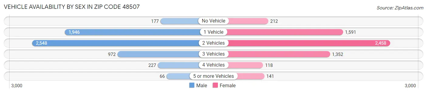 Vehicle Availability by Sex in Zip Code 48507