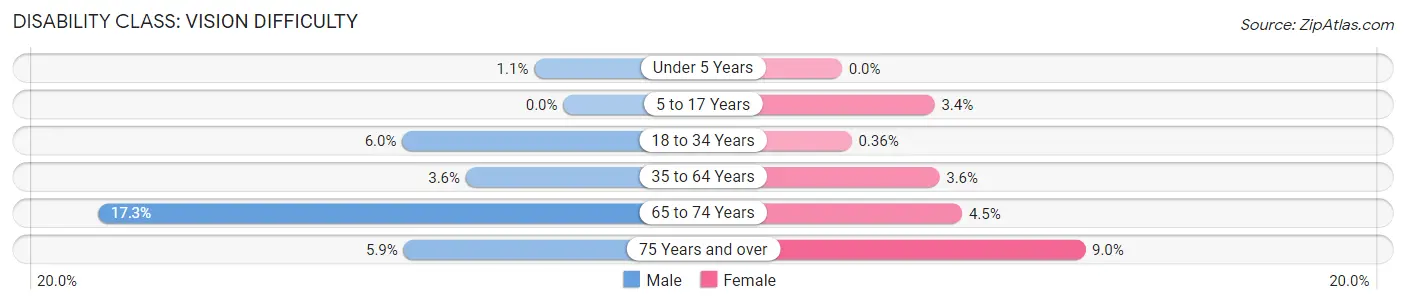 Disability in Zip Code 48507: <span>Vision Difficulty</span>