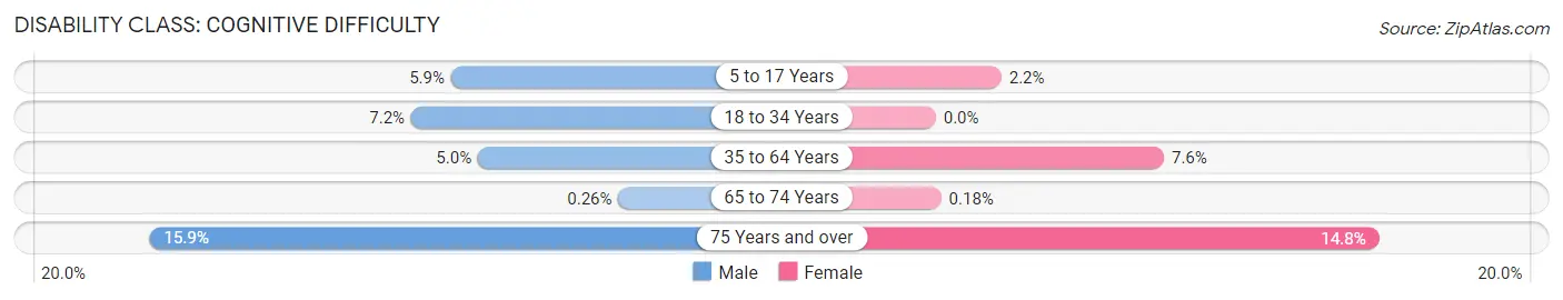 Disability in Zip Code 48509: <span>Cognitive Difficulty</span>