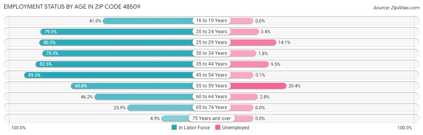 Employment Status by Age in Zip Code 48509