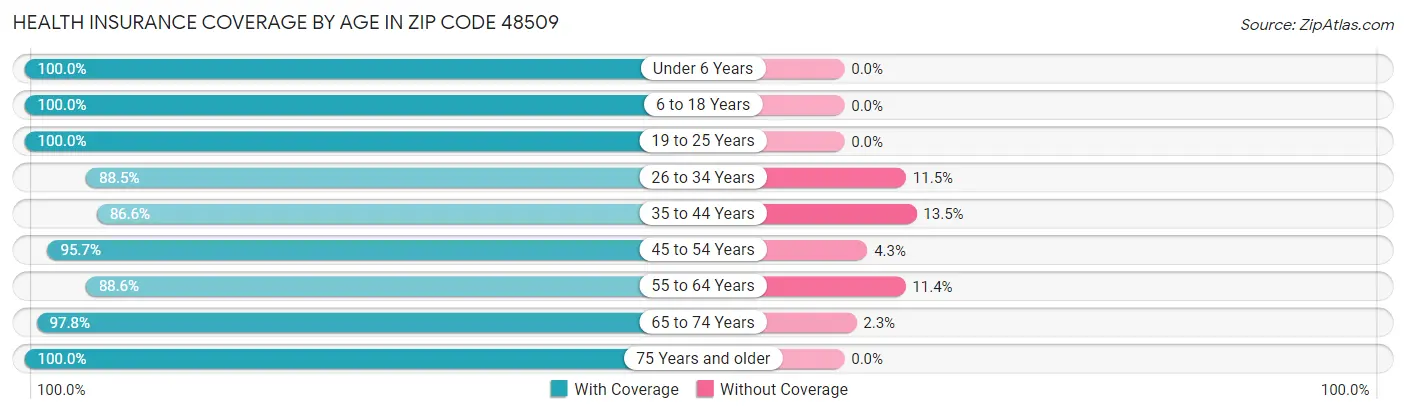 Health Insurance Coverage by Age in Zip Code 48509
