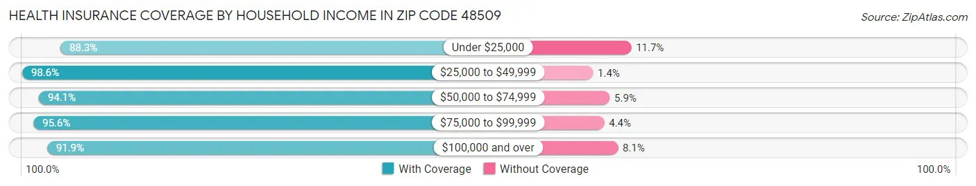 Health Insurance Coverage by Household Income in Zip Code 48509