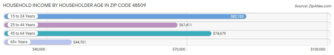 Household Income by Householder Age in Zip Code 48509