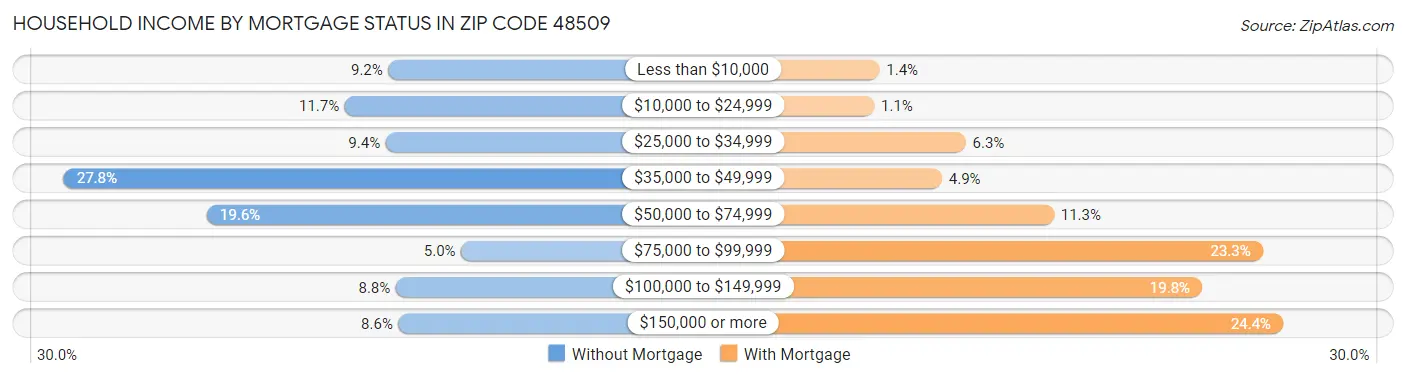 Household Income by Mortgage Status in Zip Code 48509