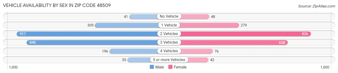 Vehicle Availability by Sex in Zip Code 48509