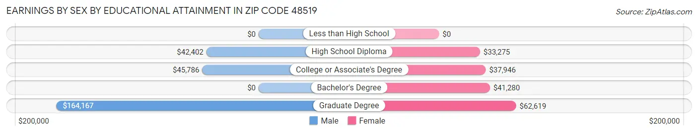 Earnings by Sex by Educational Attainment in Zip Code 48519