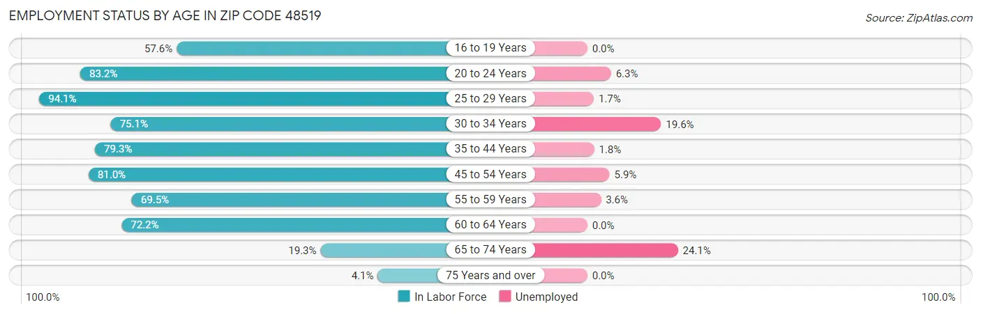 Employment Status by Age in Zip Code 48519