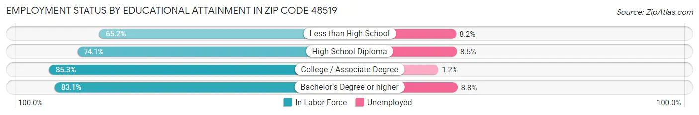 Employment Status by Educational Attainment in Zip Code 48519