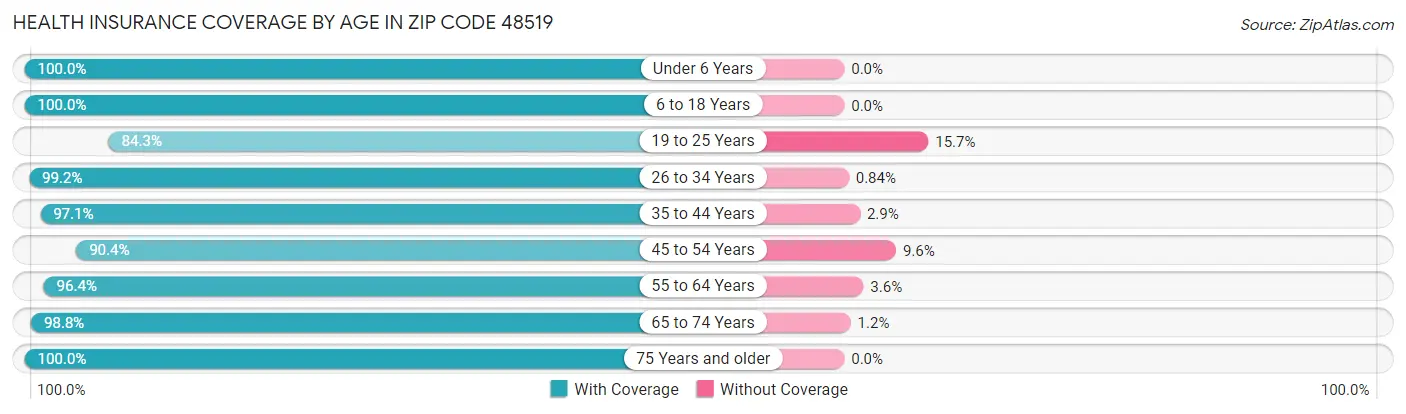 Health Insurance Coverage by Age in Zip Code 48519