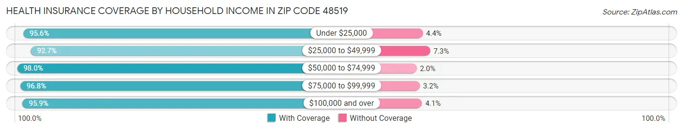 Health Insurance Coverage by Household Income in Zip Code 48519