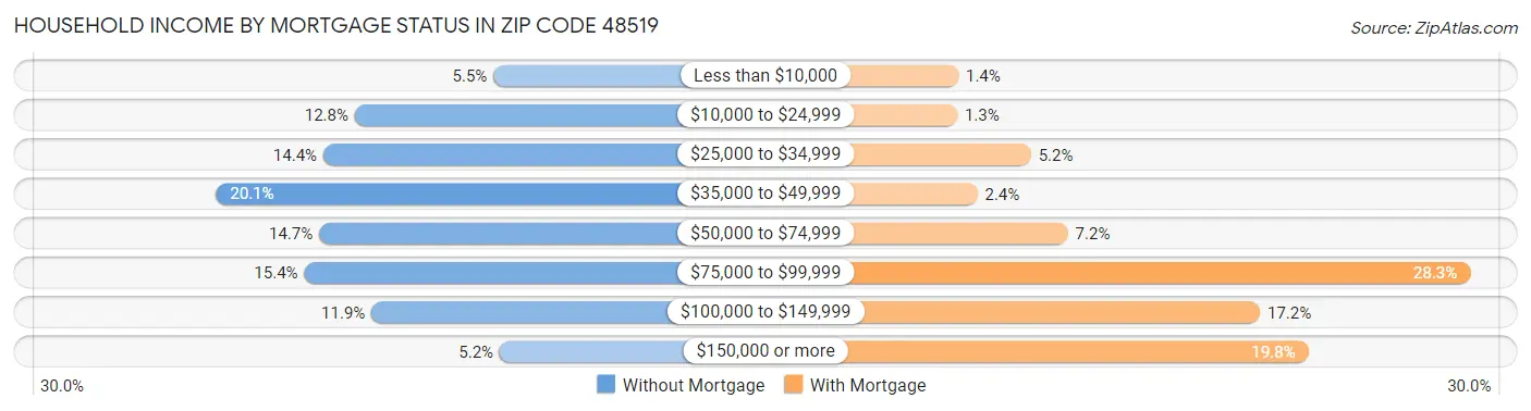 Household Income by Mortgage Status in Zip Code 48519