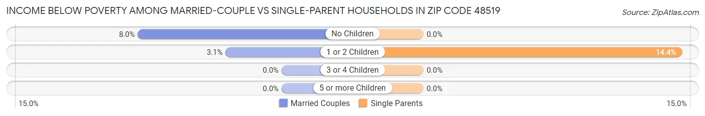 Income Below Poverty Among Married-Couple vs Single-Parent Households in Zip Code 48519