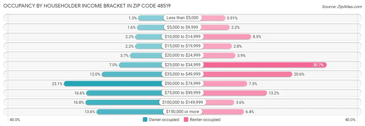 Occupancy by Householder Income Bracket in Zip Code 48519