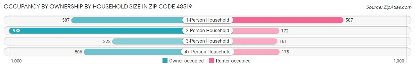 Occupancy by Ownership by Household Size in Zip Code 48519