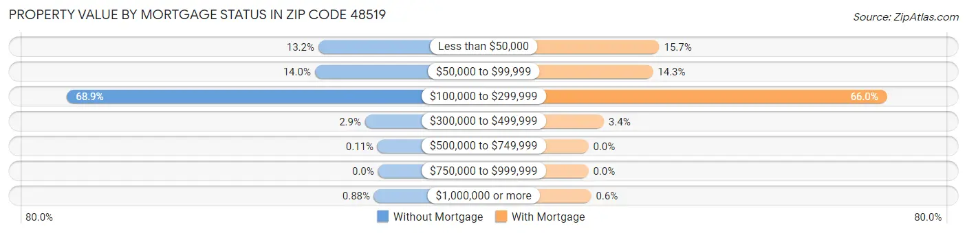 Property Value by Mortgage Status in Zip Code 48519