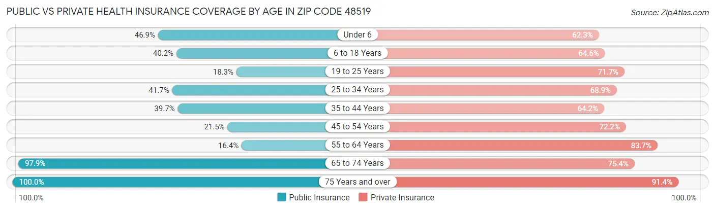 Public vs Private Health Insurance Coverage by Age in Zip Code 48519
