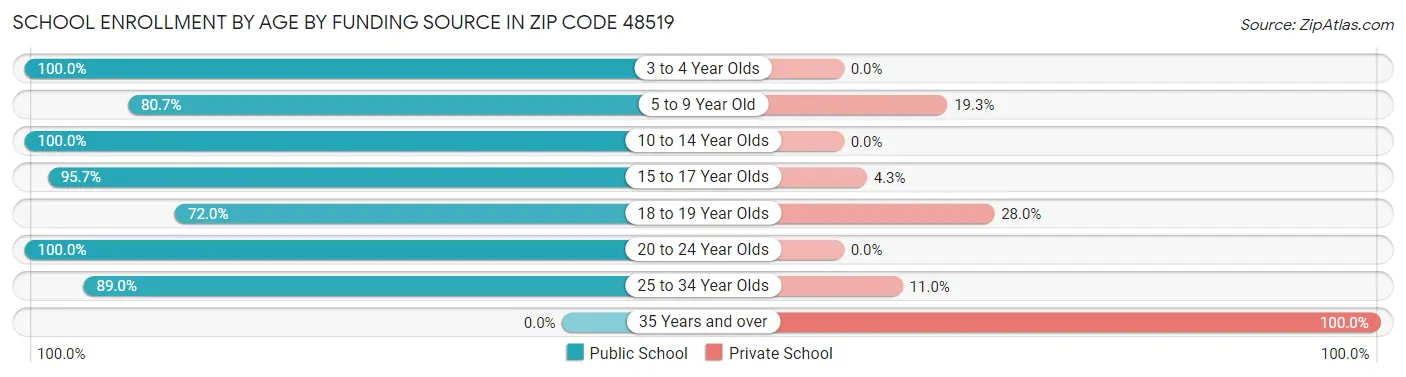 School Enrollment by Age by Funding Source in Zip Code 48519