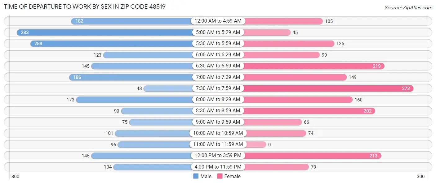 Time of Departure to Work by Sex in Zip Code 48519