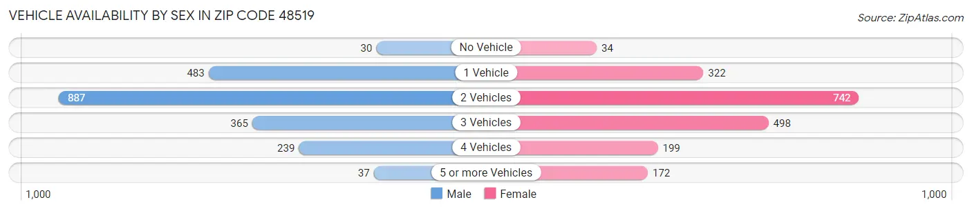 Vehicle Availability by Sex in Zip Code 48519
