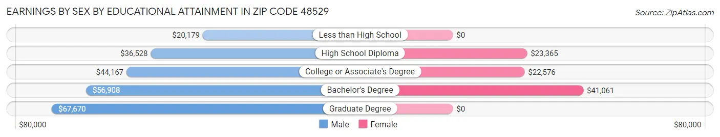 Earnings by Sex by Educational Attainment in Zip Code 48529