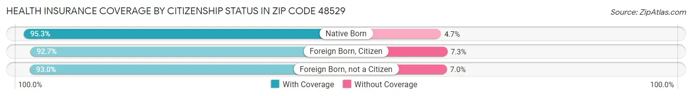 Health Insurance Coverage by Citizenship Status in Zip Code 48529