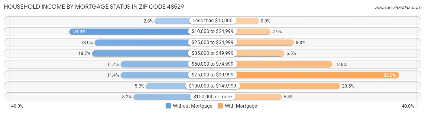 Household Income by Mortgage Status in Zip Code 48529