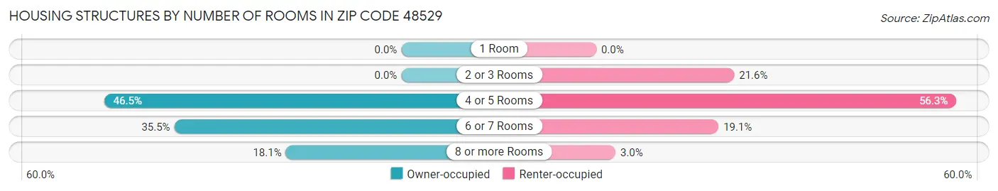 Housing Structures by Number of Rooms in Zip Code 48529