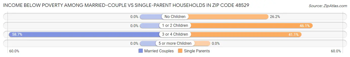 Income Below Poverty Among Married-Couple vs Single-Parent Households in Zip Code 48529