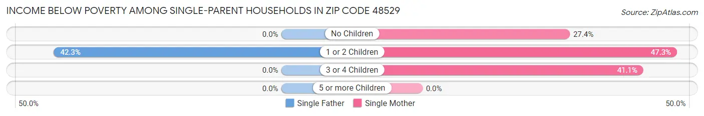 Income Below Poverty Among Single-Parent Households in Zip Code 48529