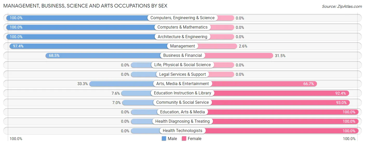 Management, Business, Science and Arts Occupations by Sex in Zip Code 48529