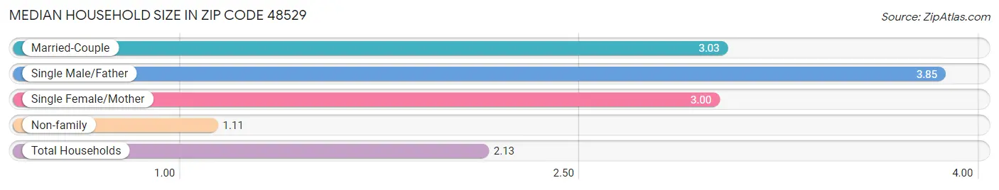 Median Household Size in Zip Code 48529