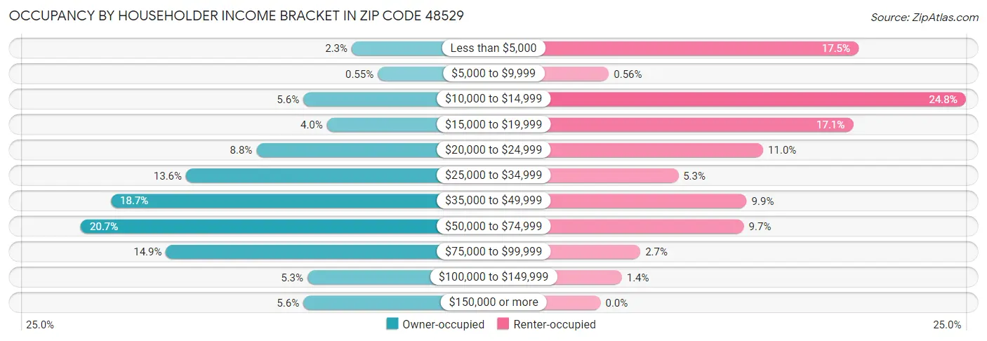 Occupancy by Householder Income Bracket in Zip Code 48529