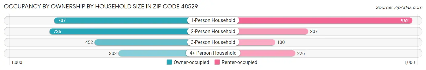 Occupancy by Ownership by Household Size in Zip Code 48529
