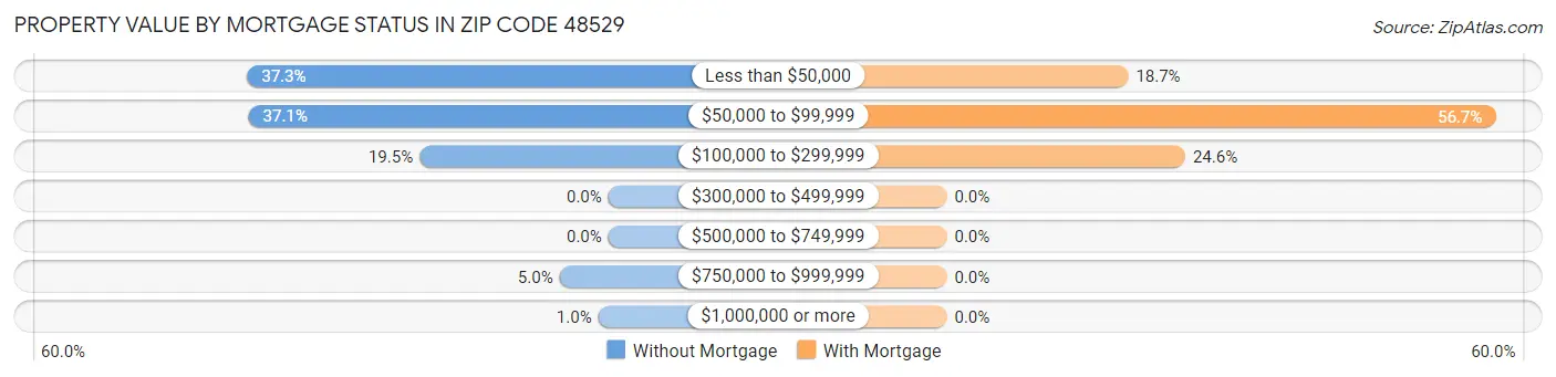 Property Value by Mortgage Status in Zip Code 48529