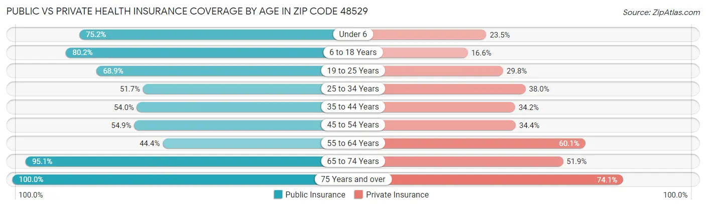 Public vs Private Health Insurance Coverage by Age in Zip Code 48529