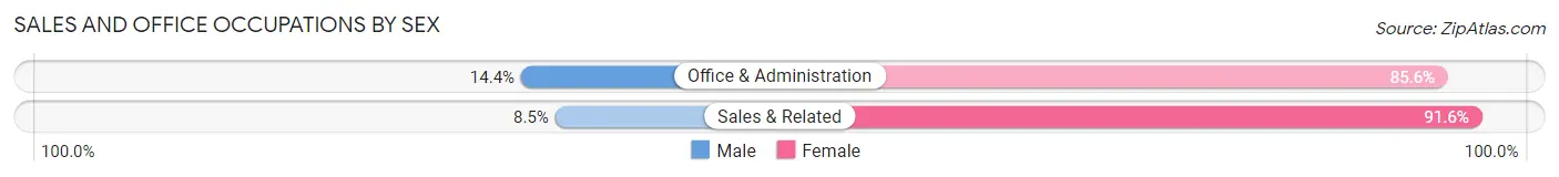 Sales and Office Occupations by Sex in Zip Code 48529