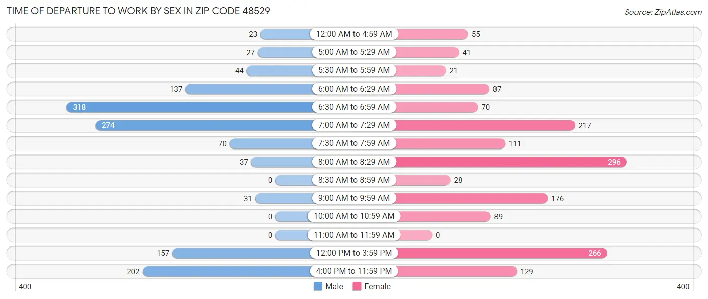 Time of Departure to Work by Sex in Zip Code 48529
