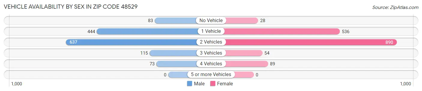 Vehicle Availability by Sex in Zip Code 48529