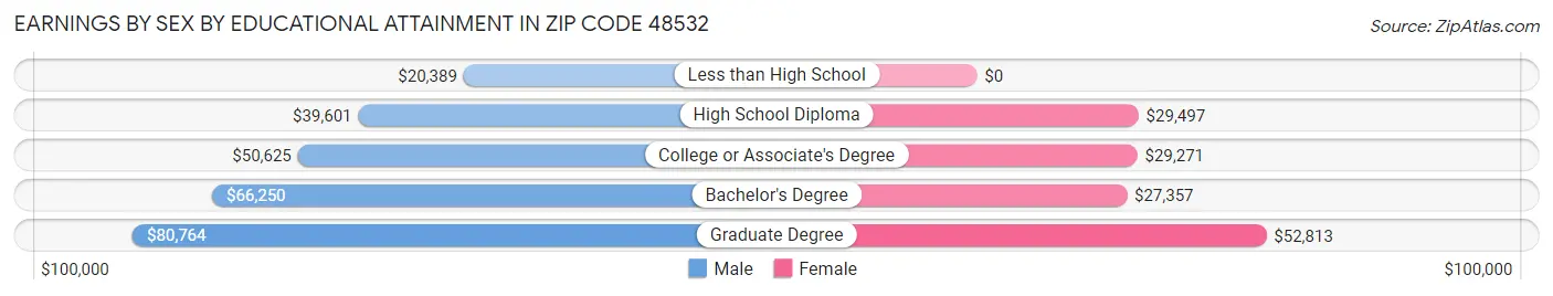 Earnings by Sex by Educational Attainment in Zip Code 48532