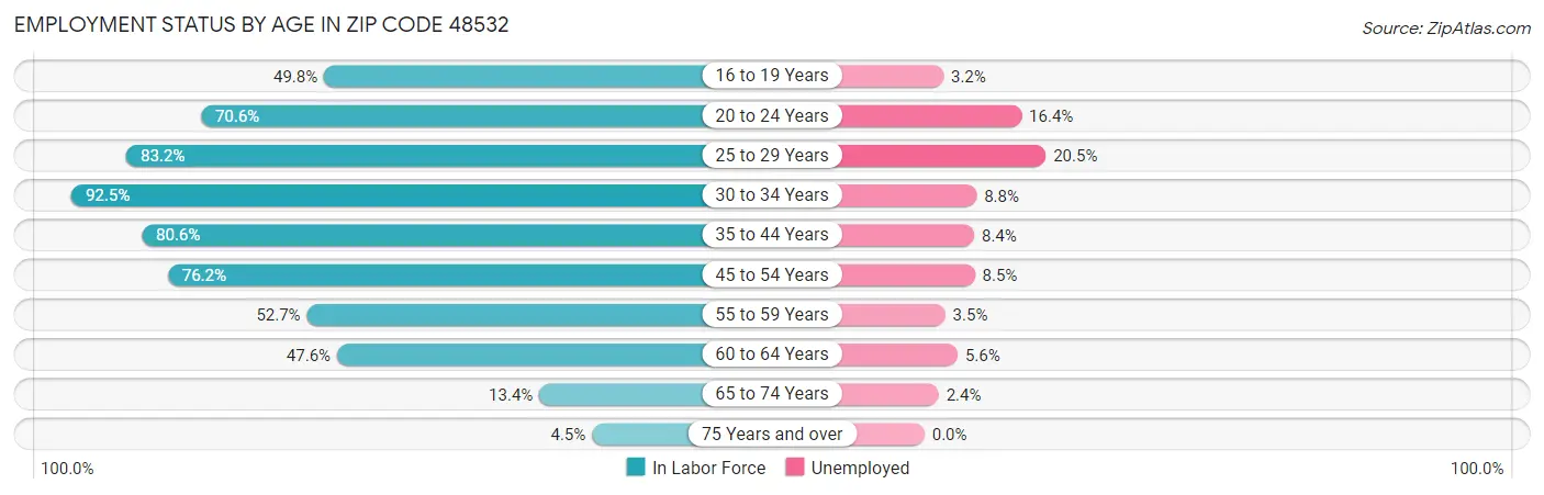 Employment Status by Age in Zip Code 48532
