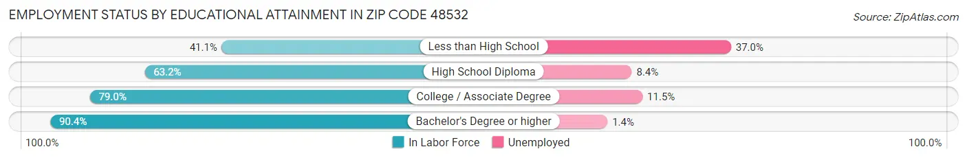 Employment Status by Educational Attainment in Zip Code 48532