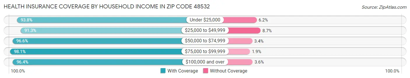 Health Insurance Coverage by Household Income in Zip Code 48532