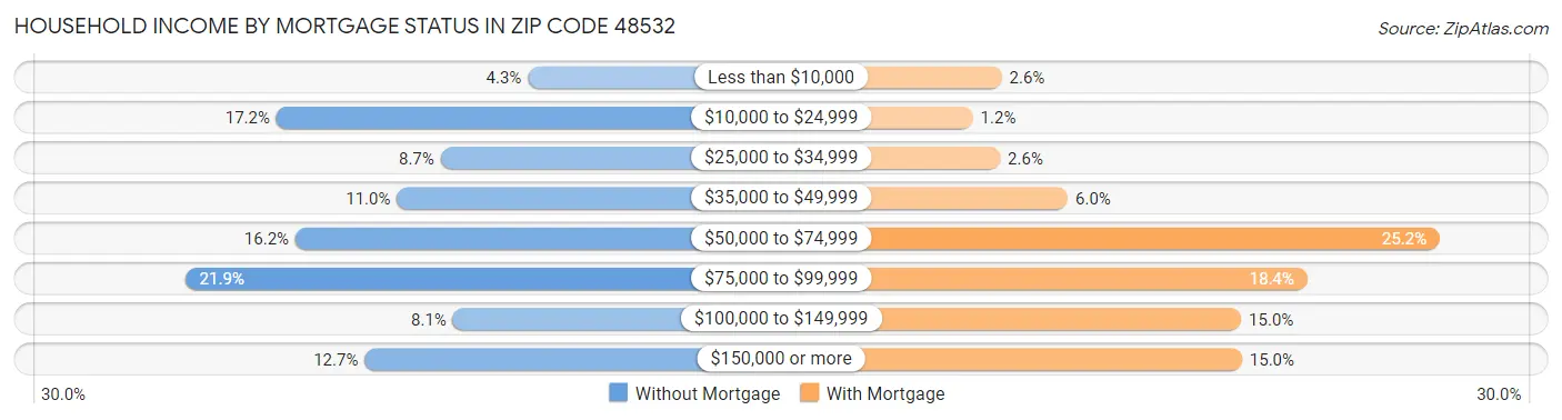Household Income by Mortgage Status in Zip Code 48532