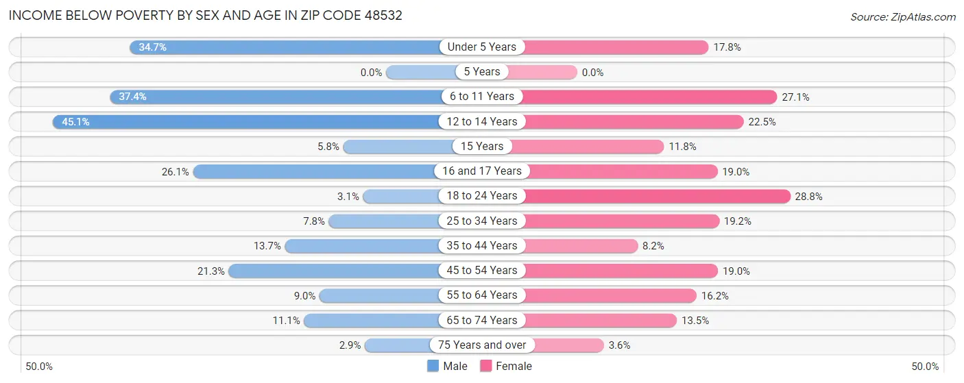 Income Below Poverty by Sex and Age in Zip Code 48532